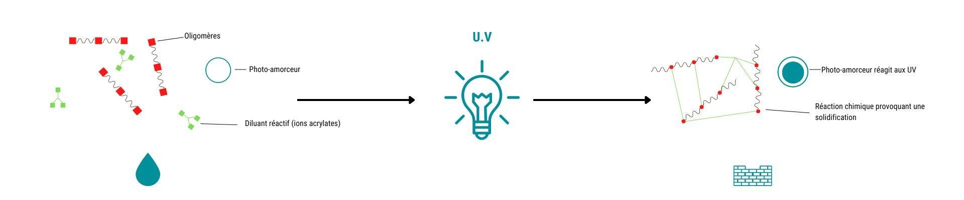 Schéma de fonctionnement de la peinture UV